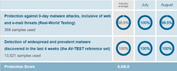 Bitdefender-Protection-Test-Results-AV-Test-Evaluations-July-August-2019