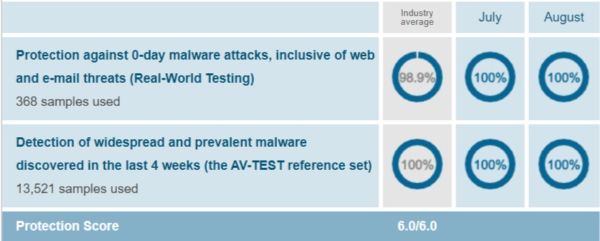 Kaspersky Protection Test Results AV Test Evaluations July August 2019
