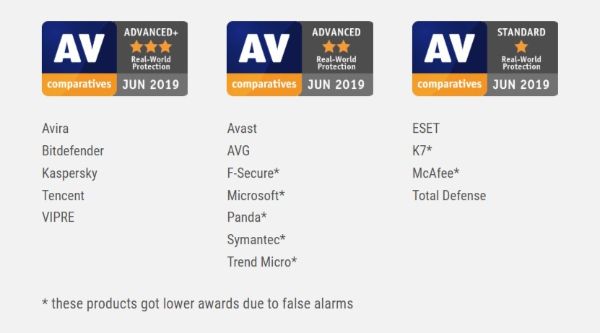 Real-World-Protection-Test-Results-AV-Comparatives-Evaluations-February-May-2019