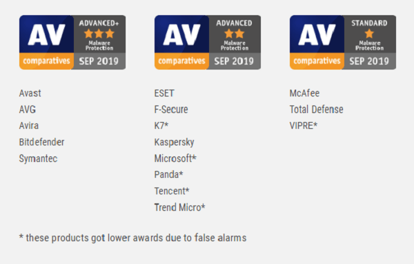 Malware-protection-AV-Comparatives-Test-September-2019